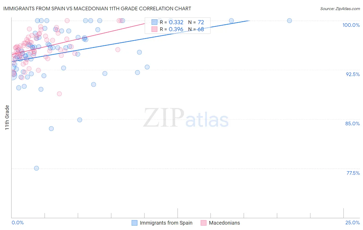 Immigrants from Spain vs Macedonian 11th Grade