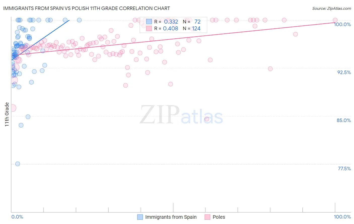 Immigrants from Spain vs Polish 11th Grade