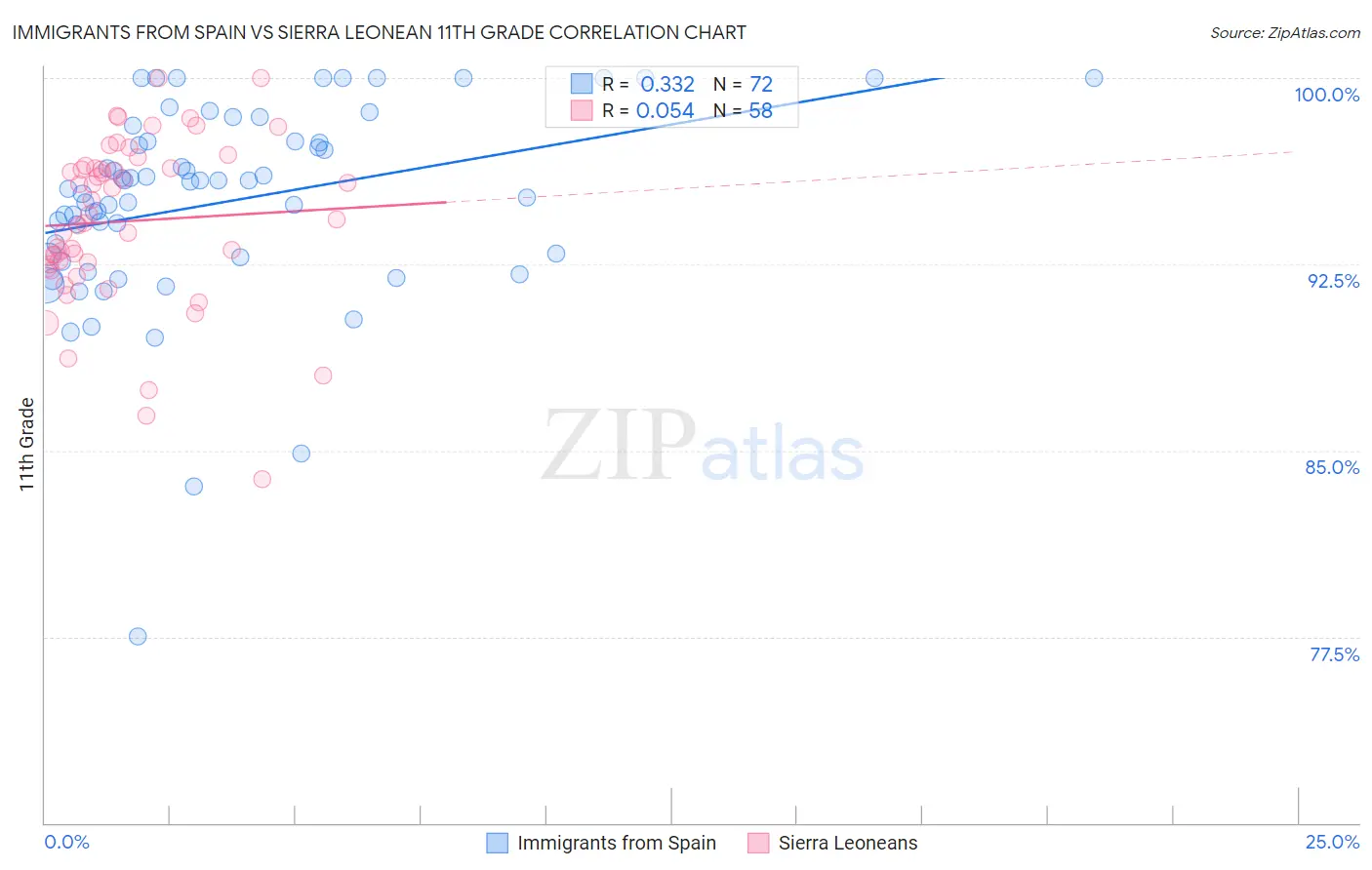 Immigrants from Spain vs Sierra Leonean 11th Grade