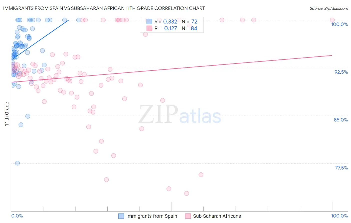 Immigrants from Spain vs Subsaharan African 11th Grade