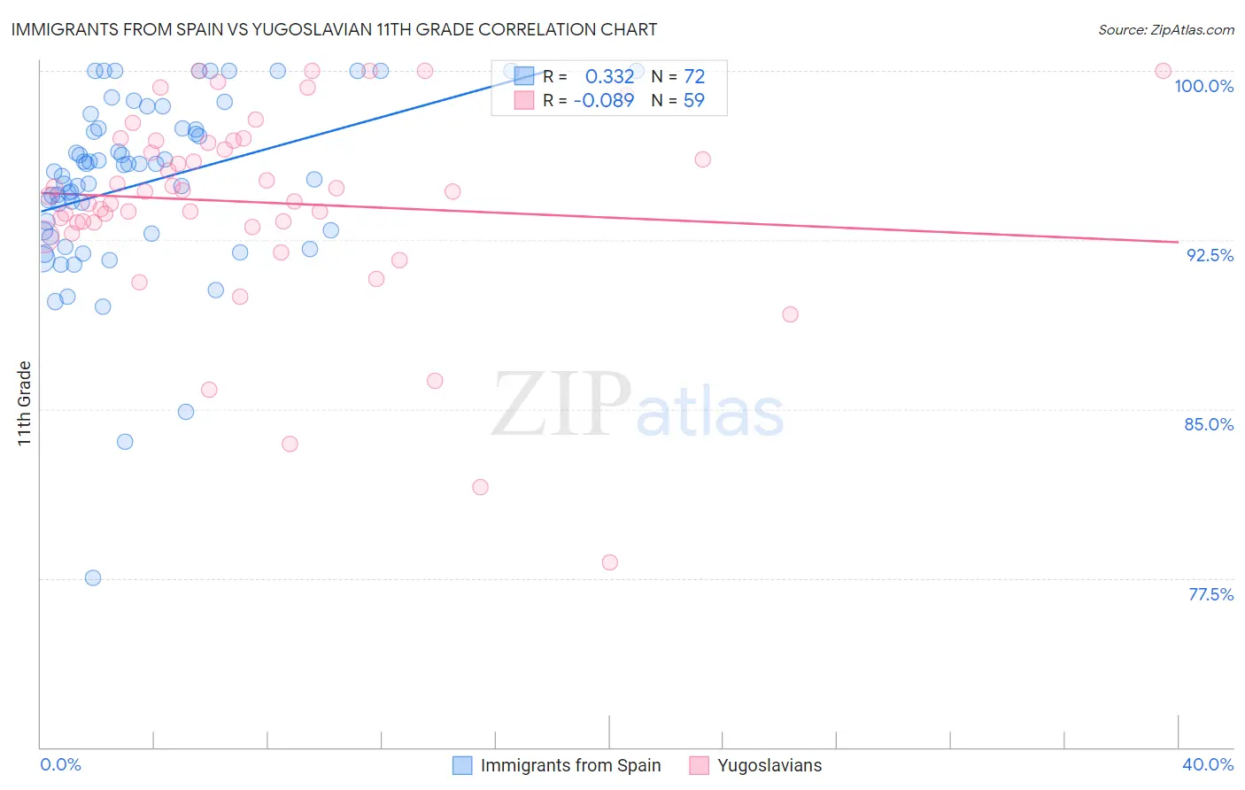 Immigrants from Spain vs Yugoslavian 11th Grade