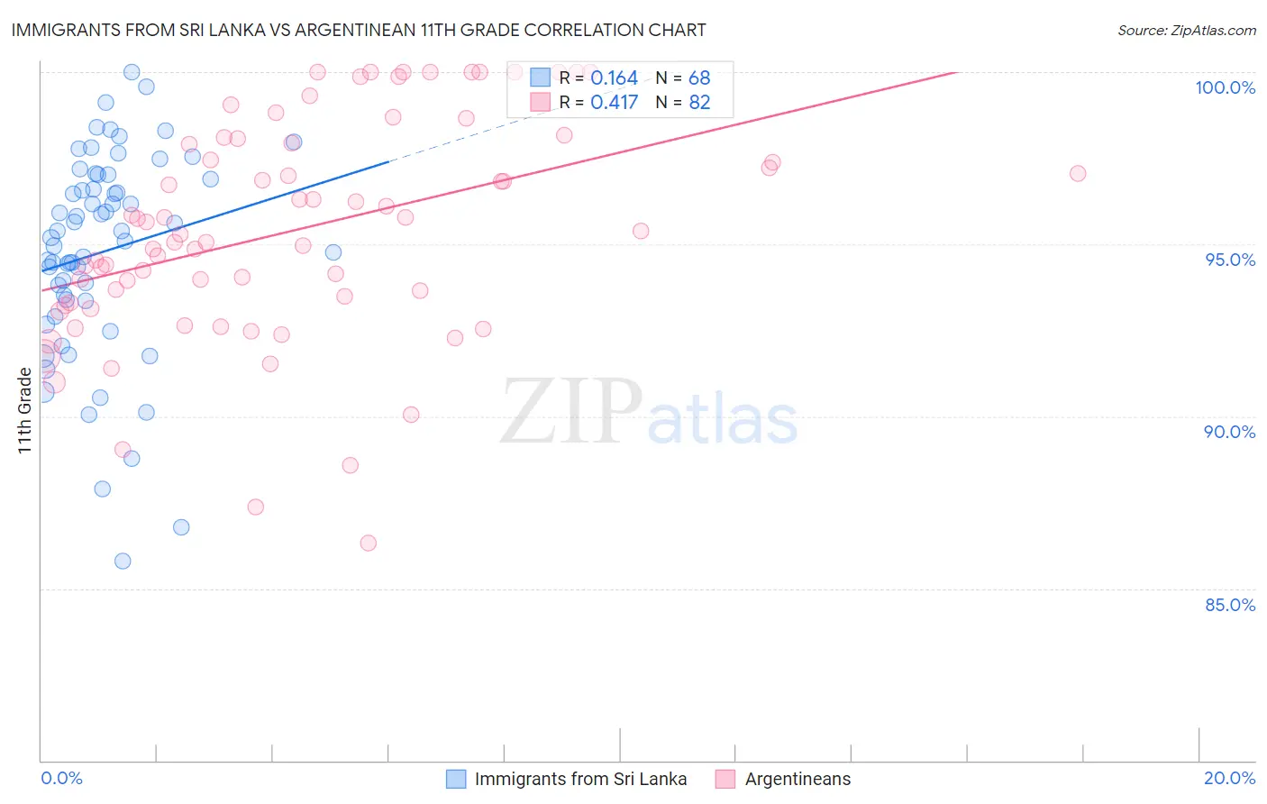 Immigrants from Sri Lanka vs Argentinean 11th Grade