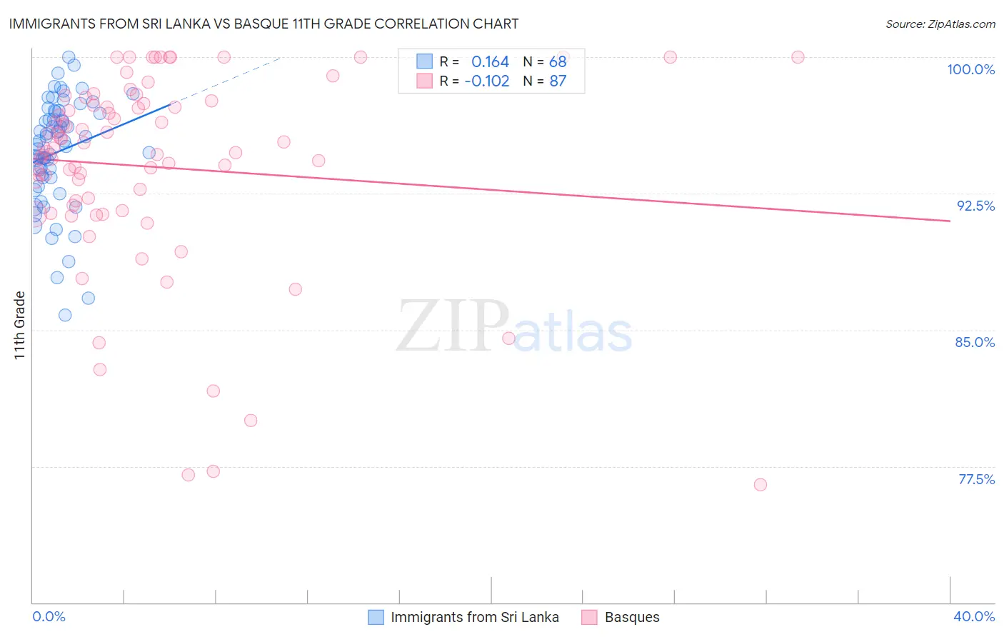 Immigrants from Sri Lanka vs Basque 11th Grade