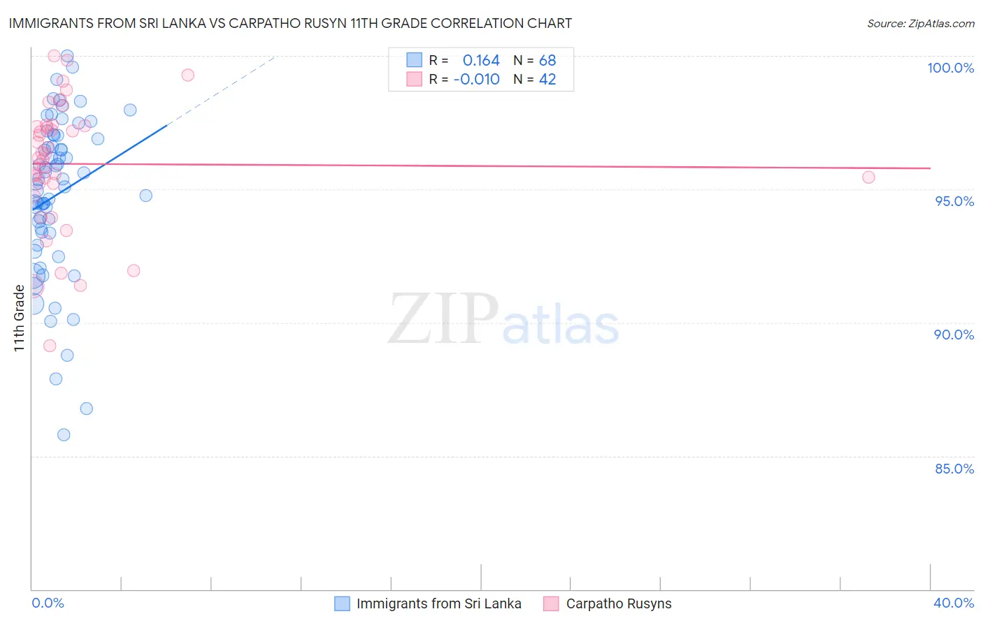 Immigrants from Sri Lanka vs Carpatho Rusyn 11th Grade