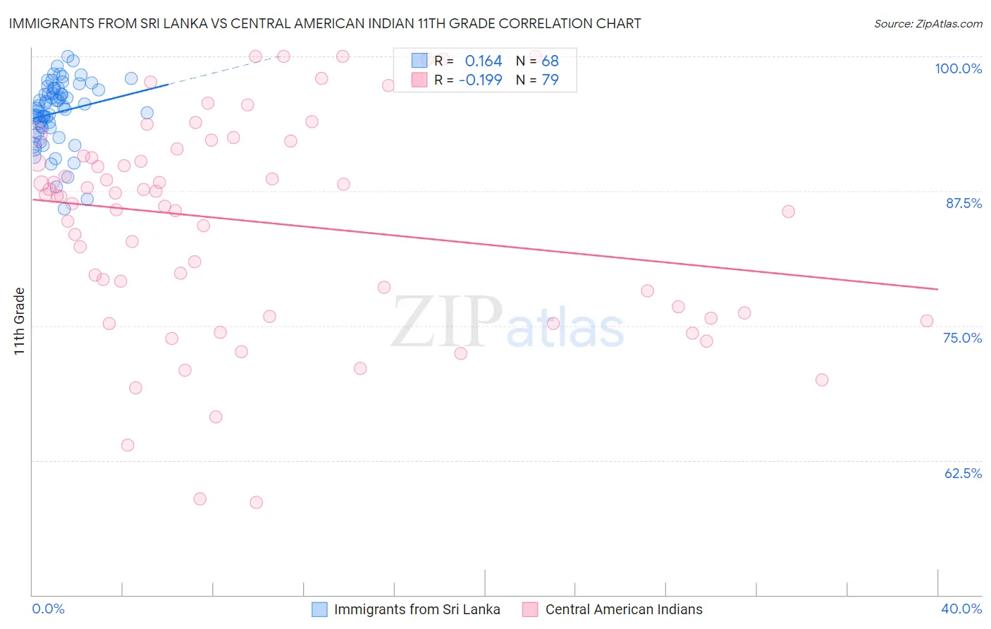 Immigrants from Sri Lanka vs Central American Indian 11th Grade