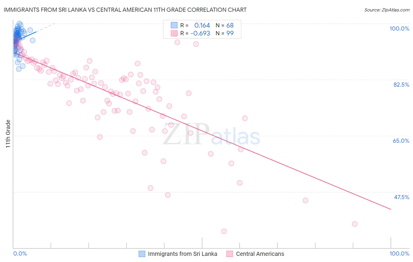 Immigrants from Sri Lanka vs Central American 11th Grade