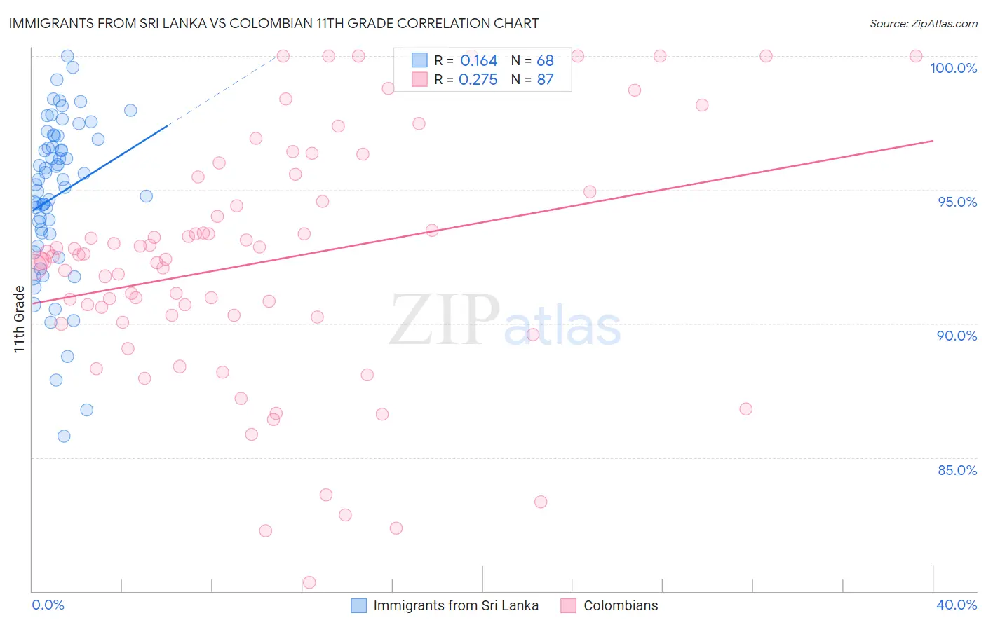 Immigrants from Sri Lanka vs Colombian 11th Grade