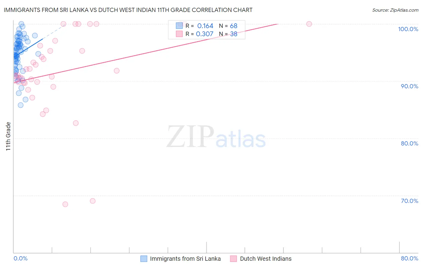 Immigrants from Sri Lanka vs Dutch West Indian 11th Grade