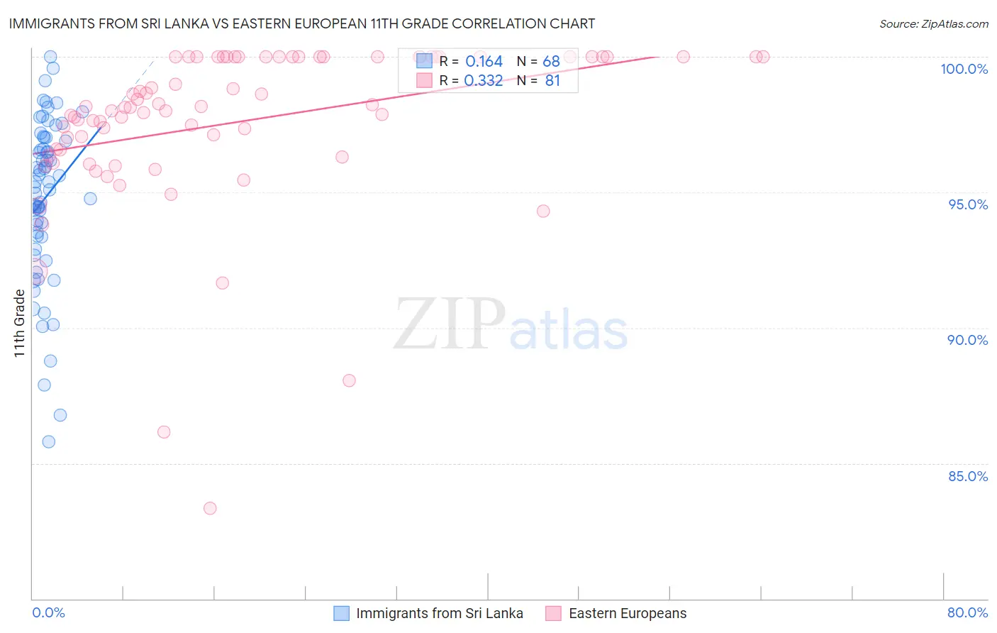 Immigrants from Sri Lanka vs Eastern European 11th Grade