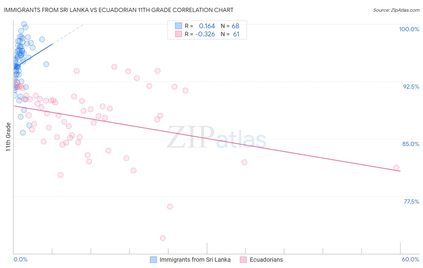 Immigrants from Sri Lanka vs Ecuadorian 11th Grade