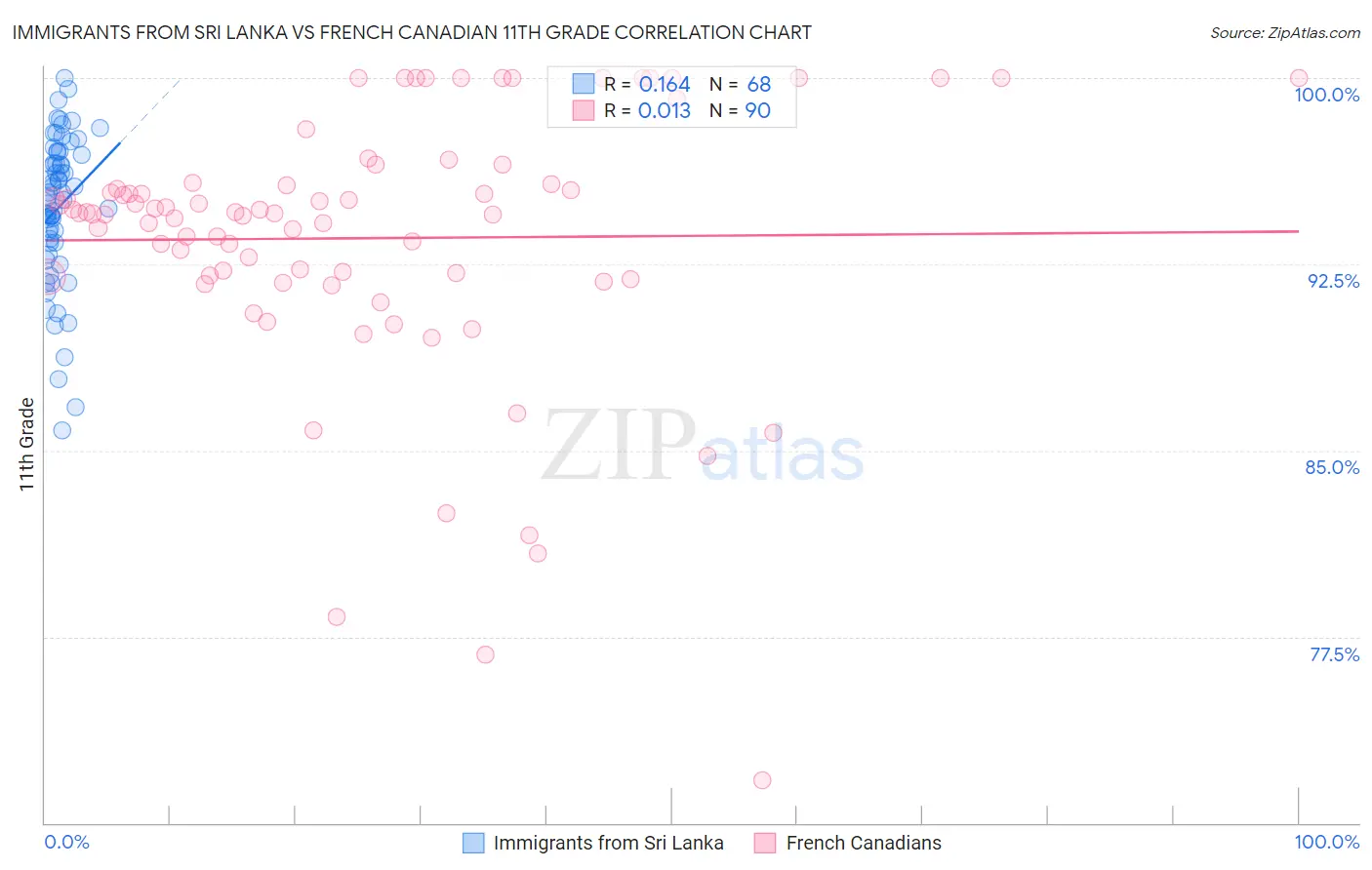 Immigrants from Sri Lanka vs French Canadian 11th Grade