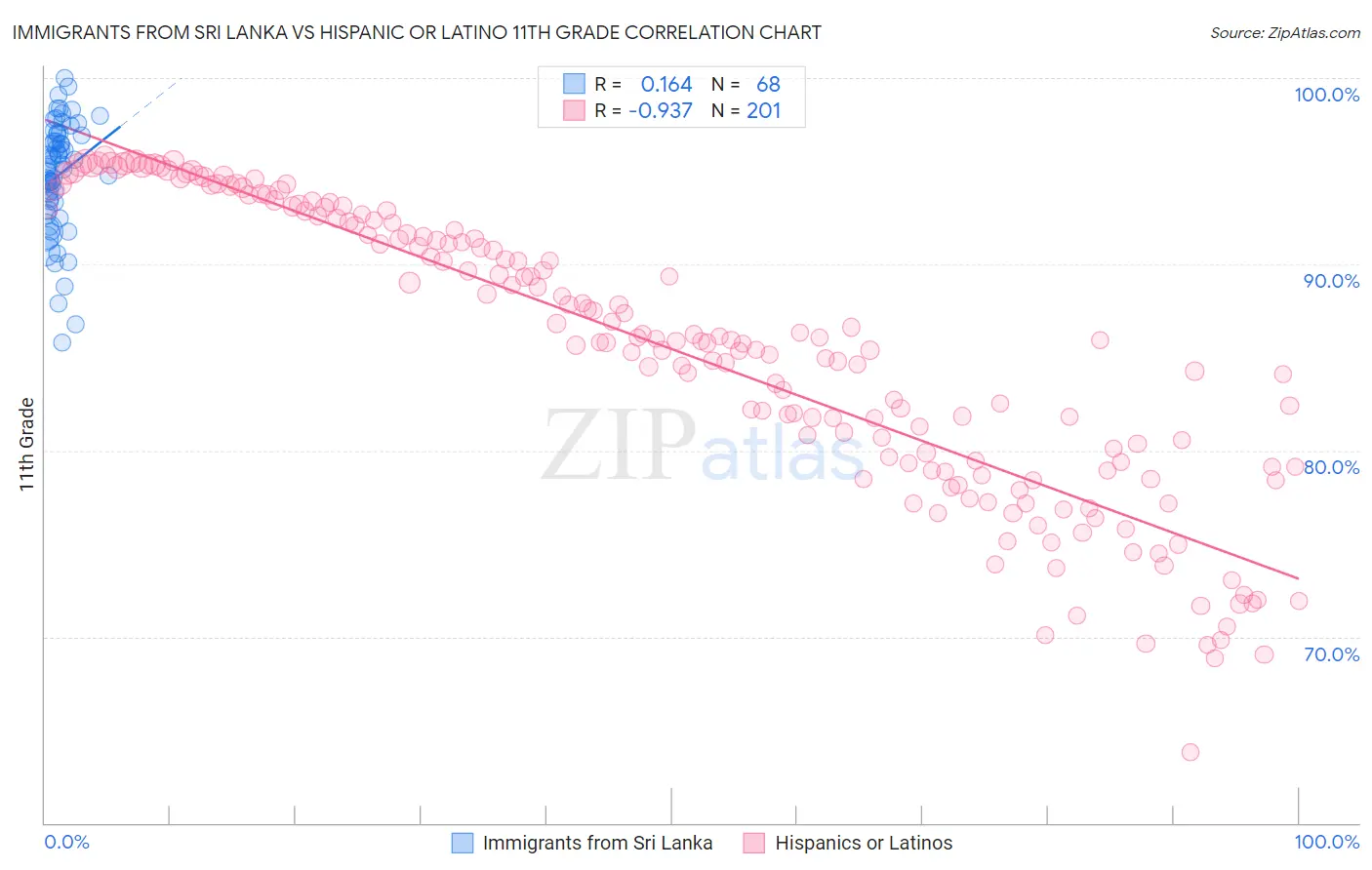 Immigrants from Sri Lanka vs Hispanic or Latino 11th Grade