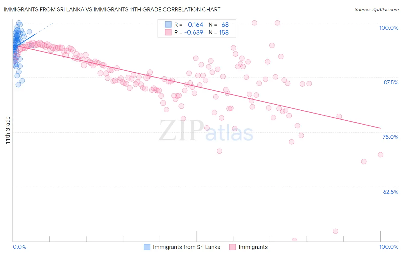 Immigrants from Sri Lanka vs Immigrants 11th Grade