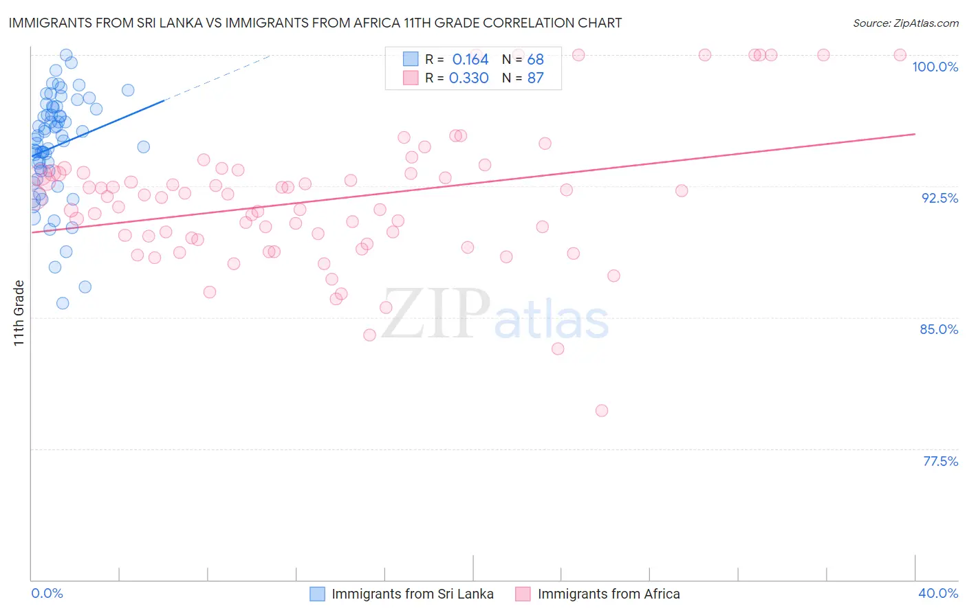 Immigrants from Sri Lanka vs Immigrants from Africa 11th Grade