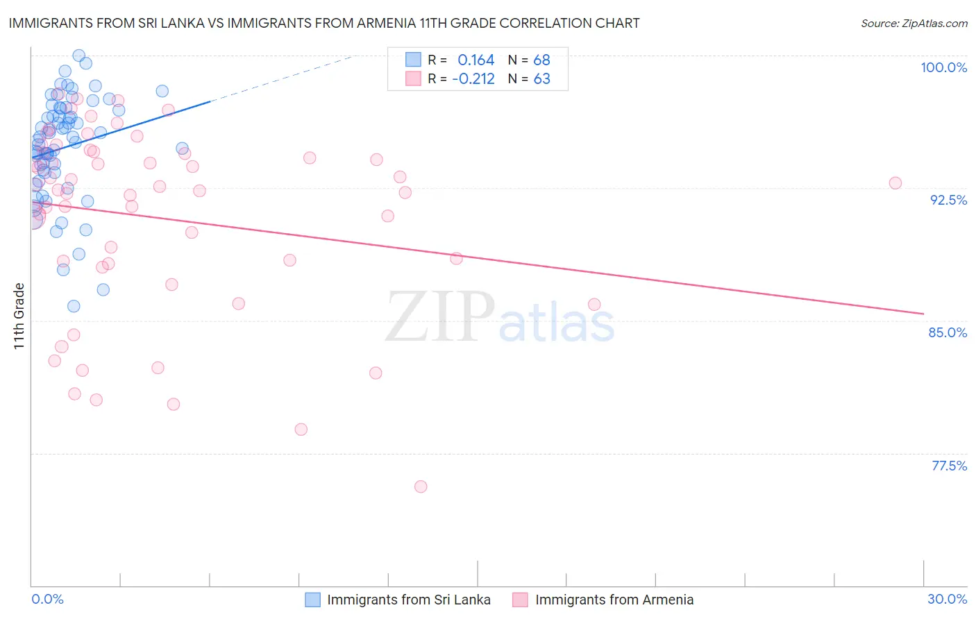 Immigrants from Sri Lanka vs Immigrants from Armenia 11th Grade