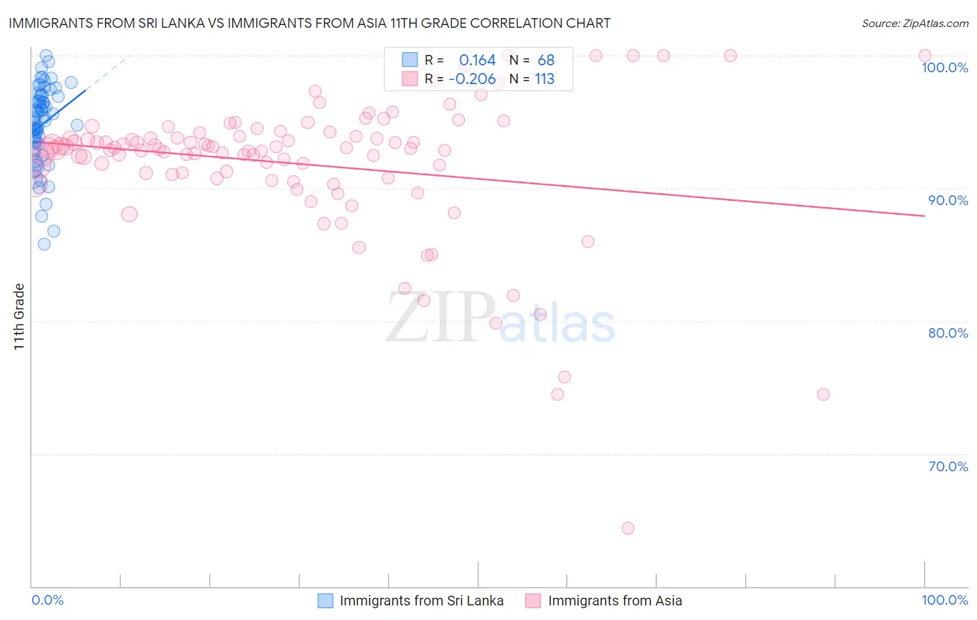 Immigrants from Sri Lanka vs Immigrants from Asia 11th Grade