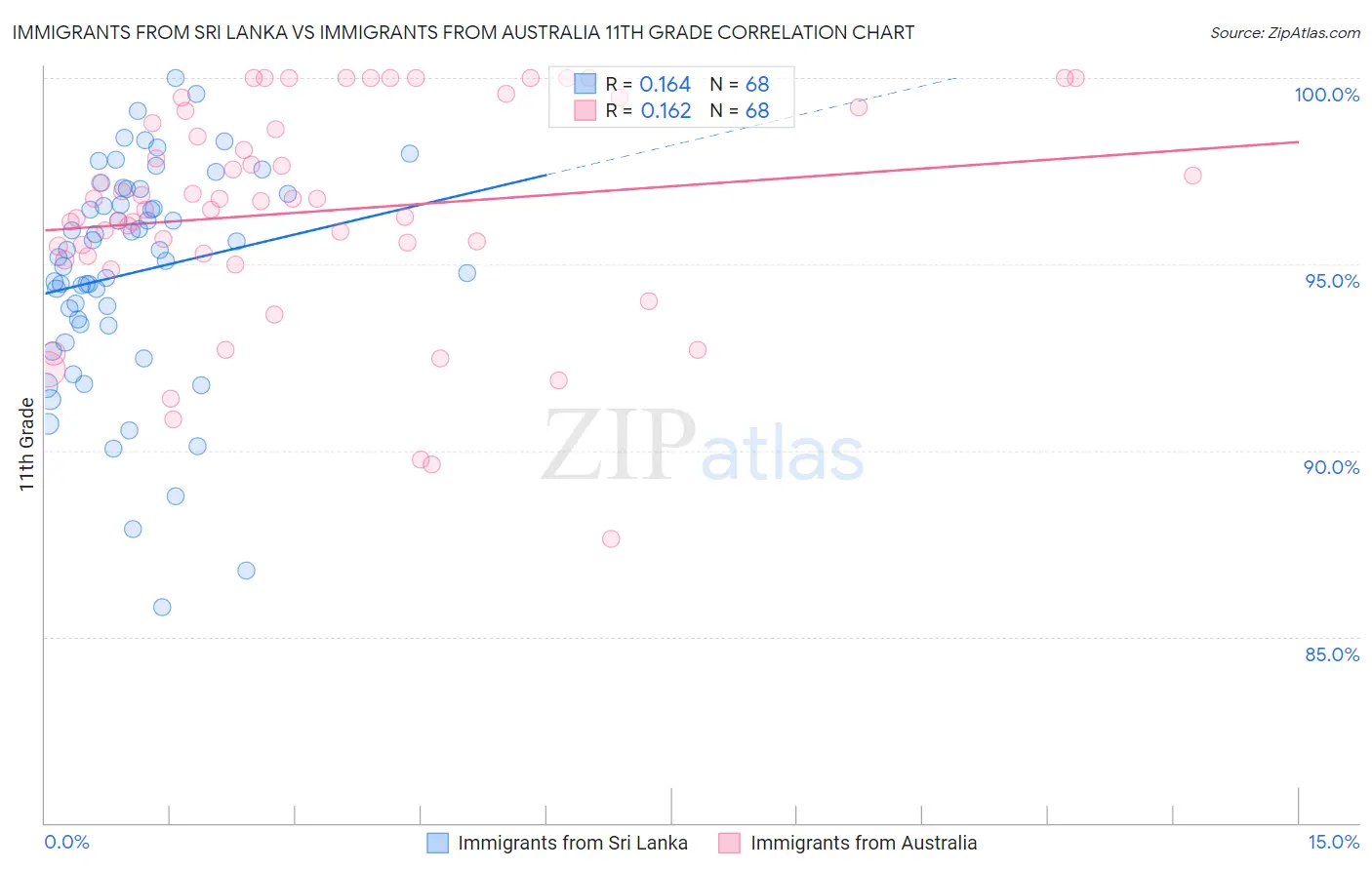 Immigrants from Sri Lanka vs Immigrants from Australia 11th Grade