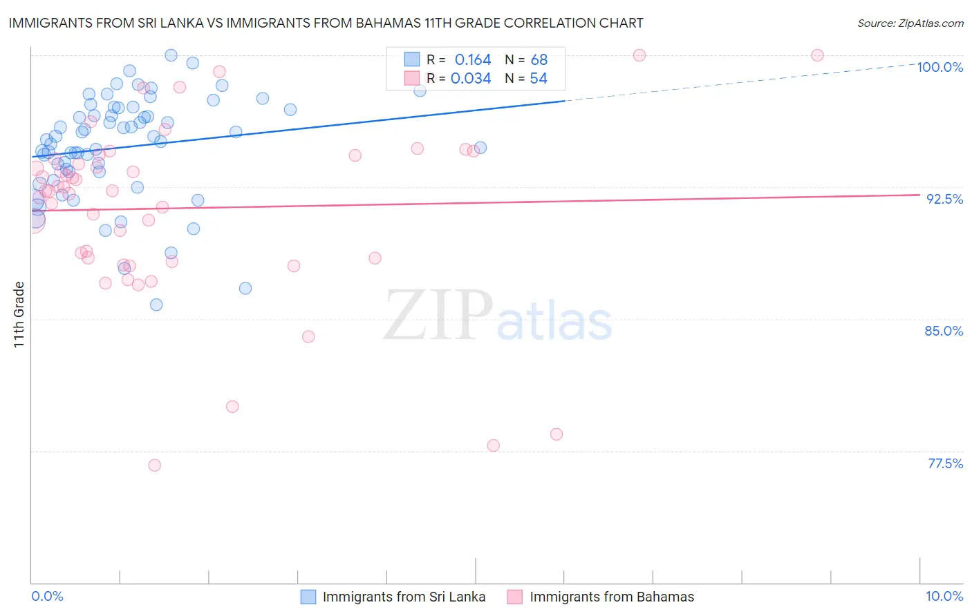 Immigrants from Sri Lanka vs Immigrants from Bahamas 11th Grade