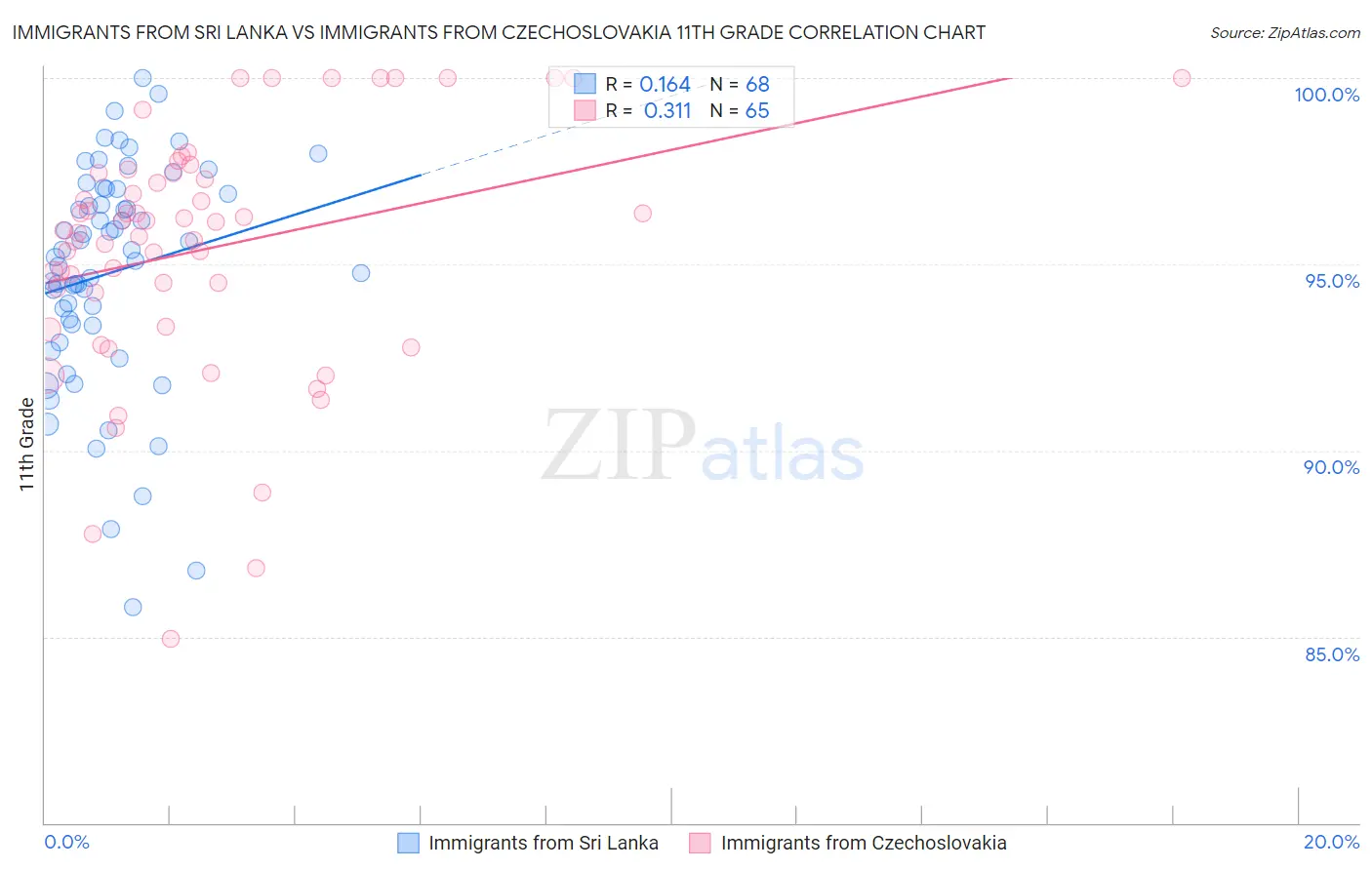 Immigrants from Sri Lanka vs Immigrants from Czechoslovakia 11th Grade