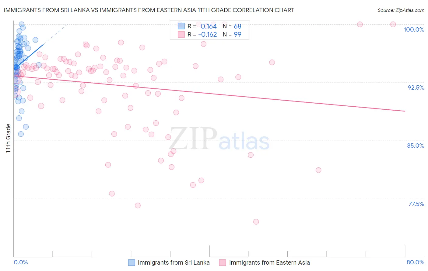 Immigrants from Sri Lanka vs Immigrants from Eastern Asia 11th Grade