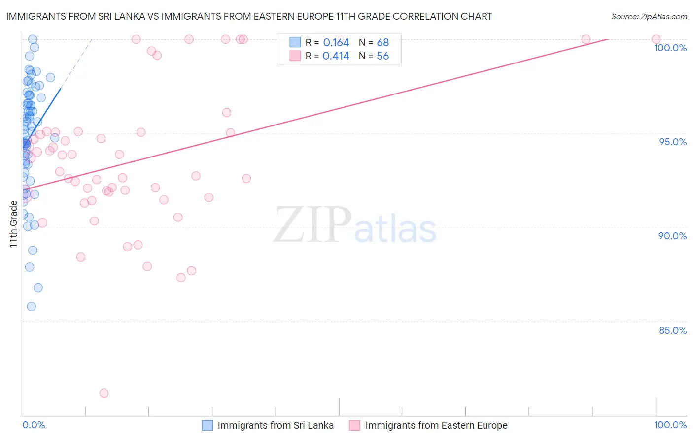 Immigrants from Sri Lanka vs Immigrants from Eastern Europe 11th Grade