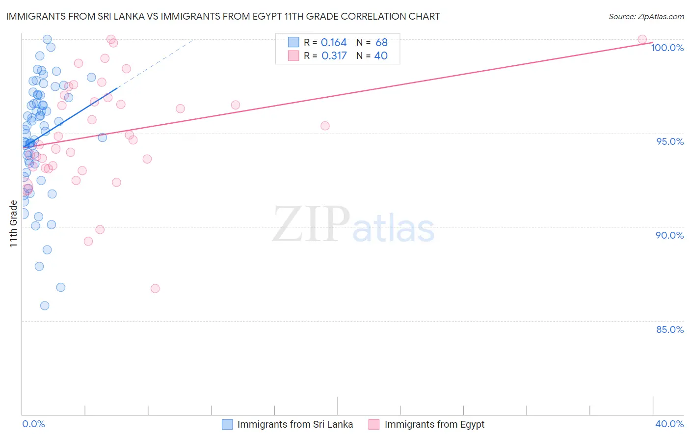 Immigrants from Sri Lanka vs Immigrants from Egypt 11th Grade