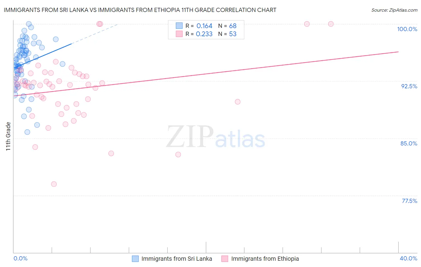 Immigrants from Sri Lanka vs Immigrants from Ethiopia 11th Grade