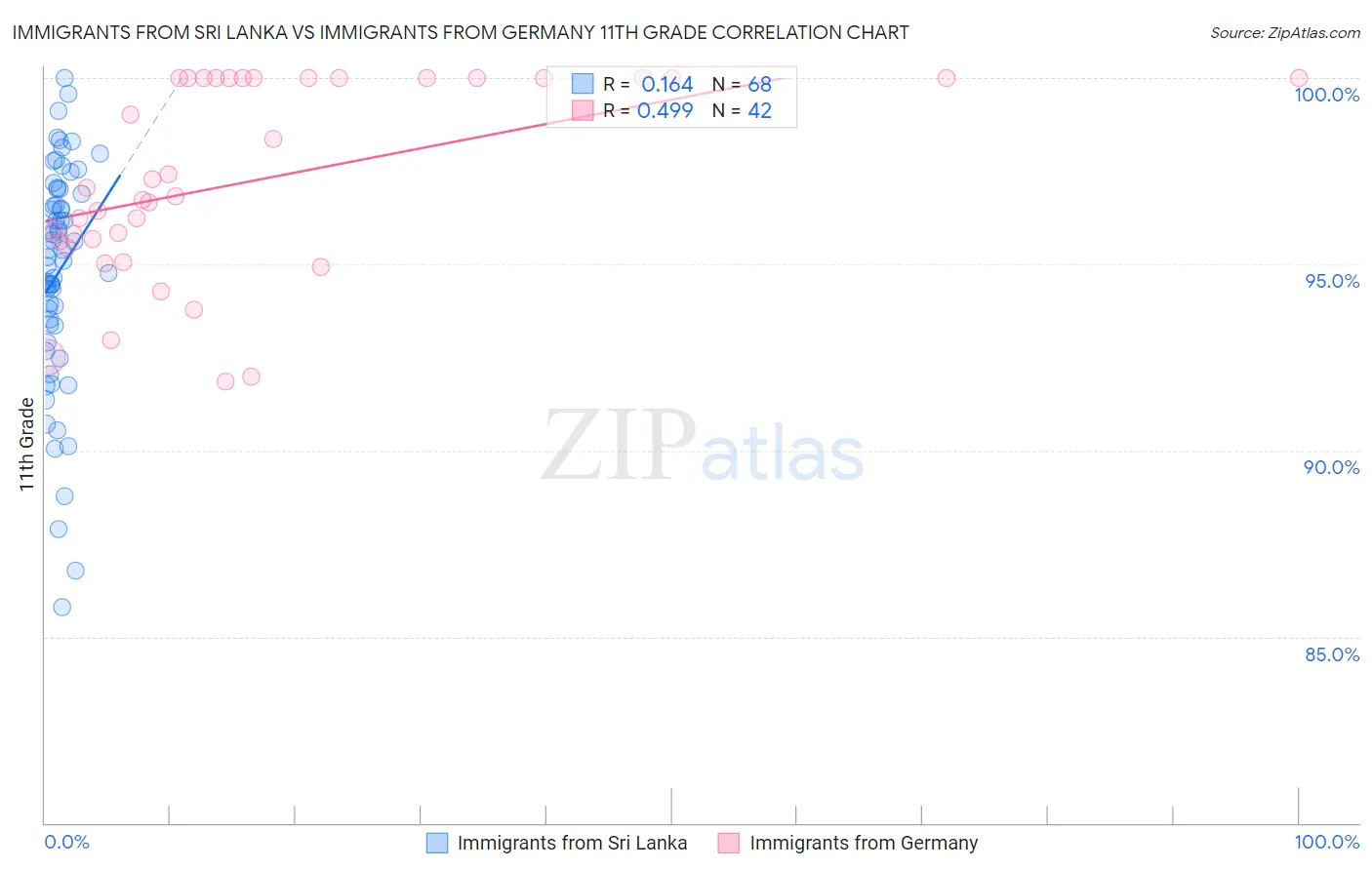 Immigrants from Sri Lanka vs Immigrants from Germany 11th Grade