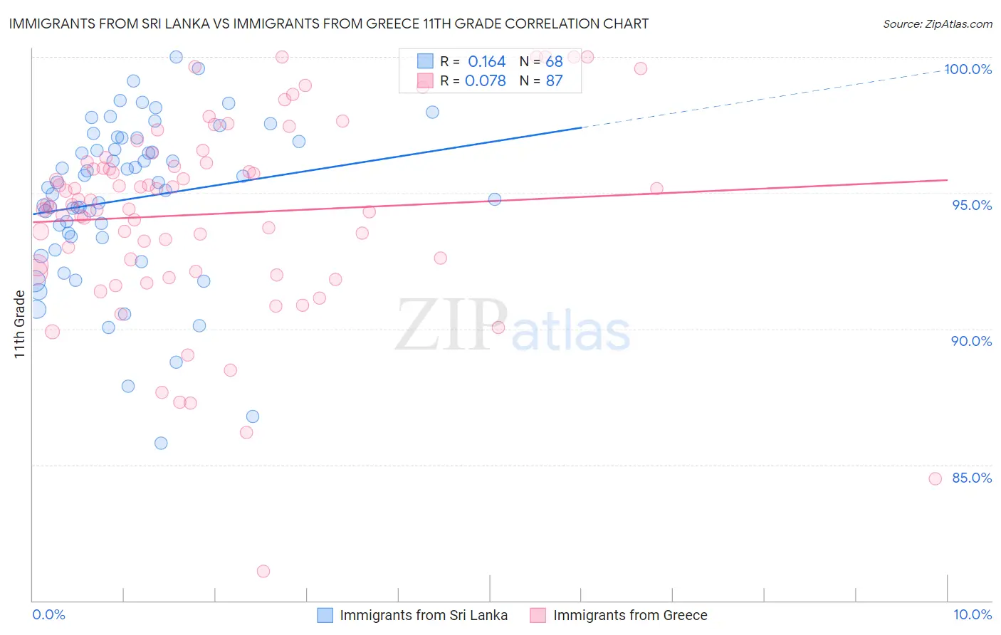 Immigrants from Sri Lanka vs Immigrants from Greece 11th Grade