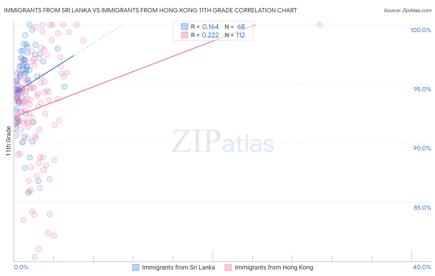 Immigrants from Sri Lanka vs Immigrants from Hong Kong 11th Grade