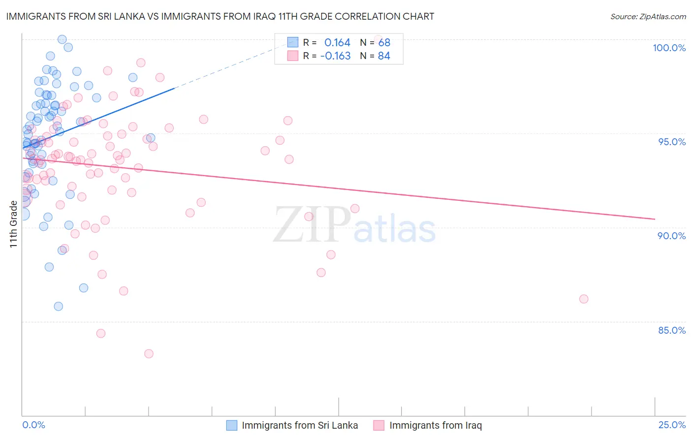 Immigrants from Sri Lanka vs Immigrants from Iraq 11th Grade