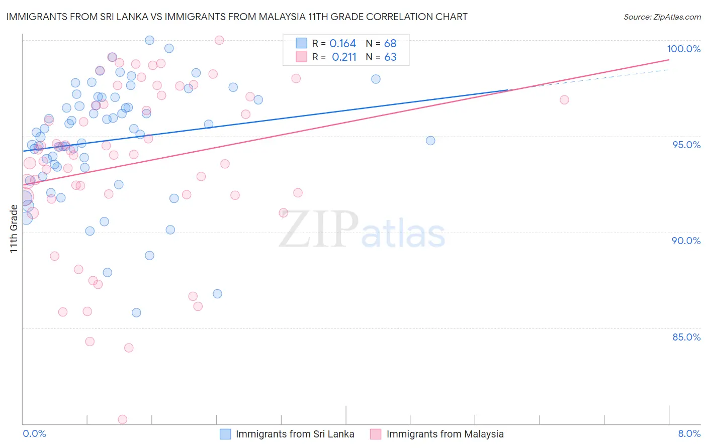 Immigrants from Sri Lanka vs Immigrants from Malaysia 11th Grade