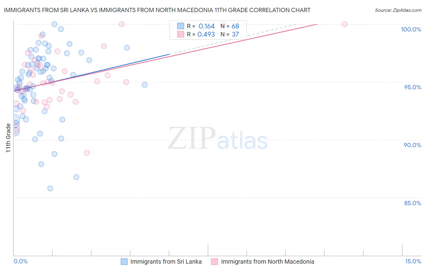 Immigrants from Sri Lanka vs Immigrants from North Macedonia 11th Grade