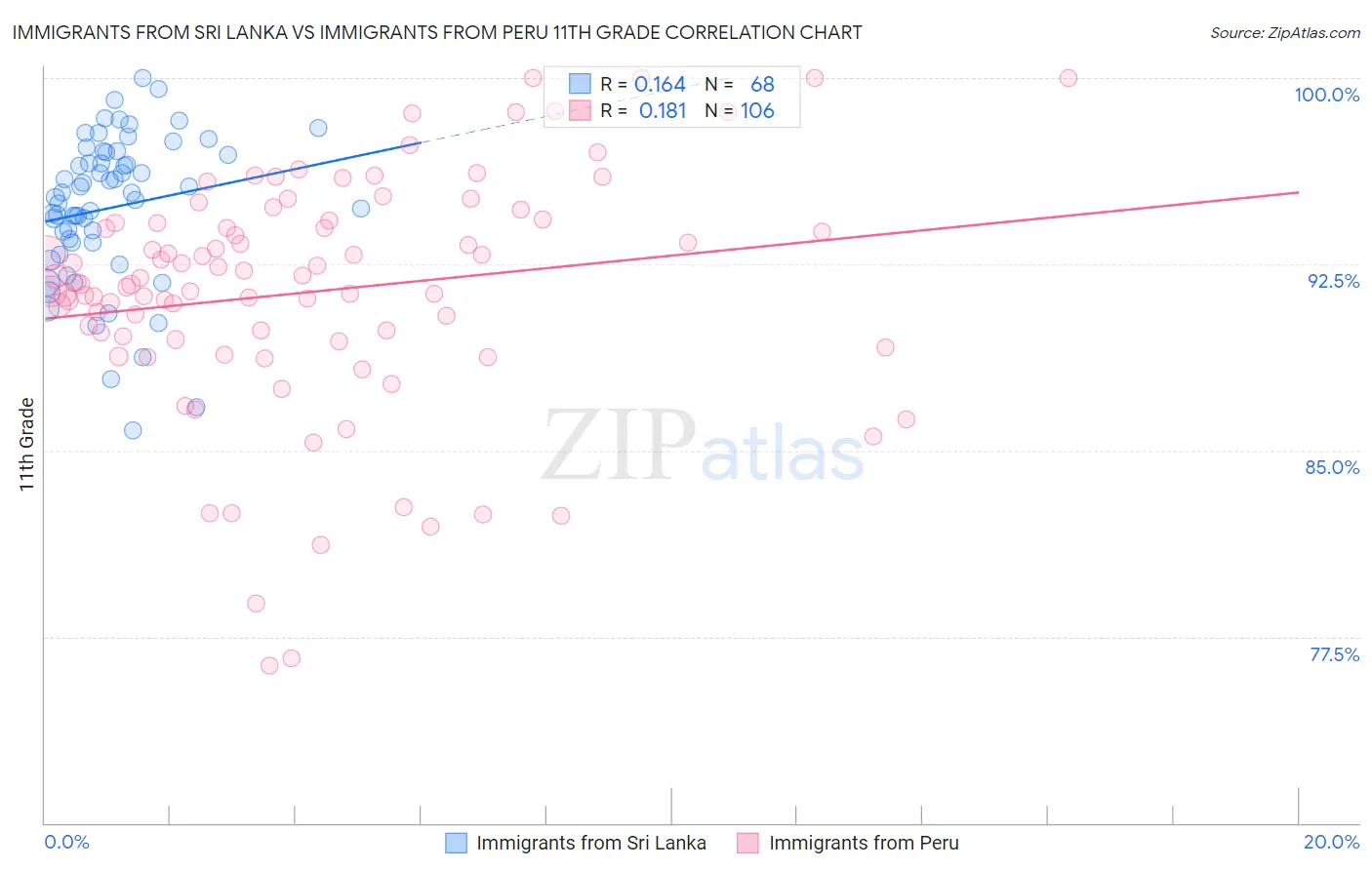 Immigrants from Sri Lanka vs Immigrants from Peru 11th Grade