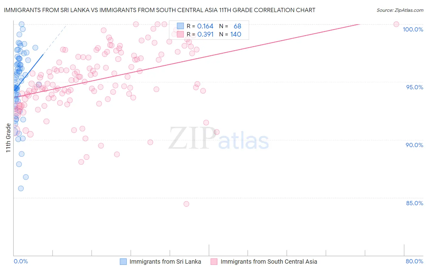 Immigrants from Sri Lanka vs Immigrants from South Central Asia 11th Grade
