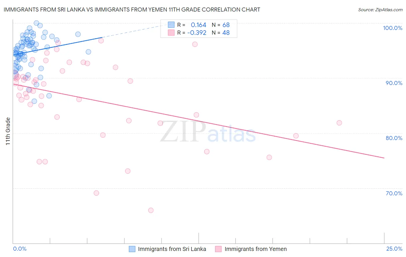 Immigrants from Sri Lanka vs Immigrants from Yemen 11th Grade