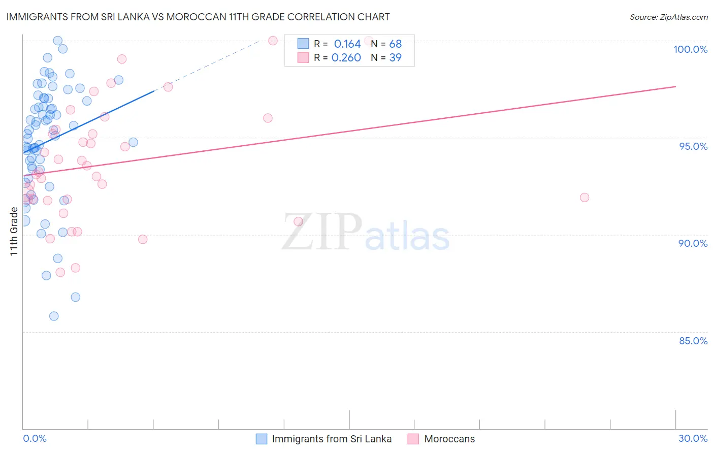 Immigrants from Sri Lanka vs Moroccan 11th Grade