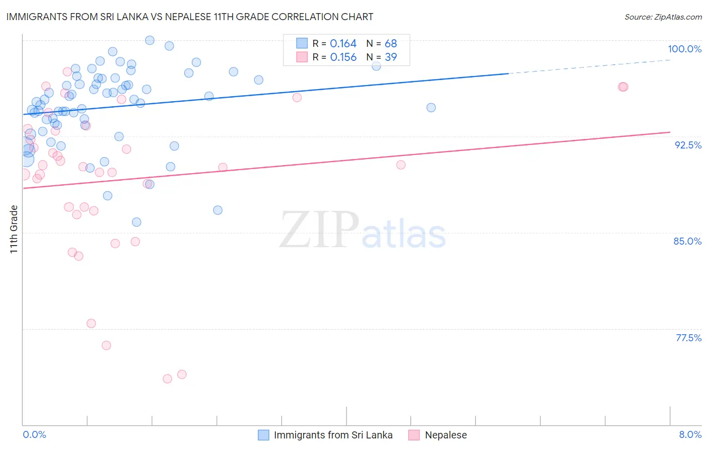 Immigrants from Sri Lanka vs Nepalese 11th Grade