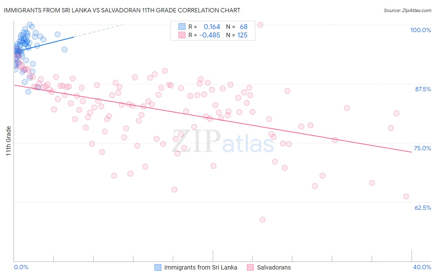 Immigrants from Sri Lanka vs Salvadoran 11th Grade