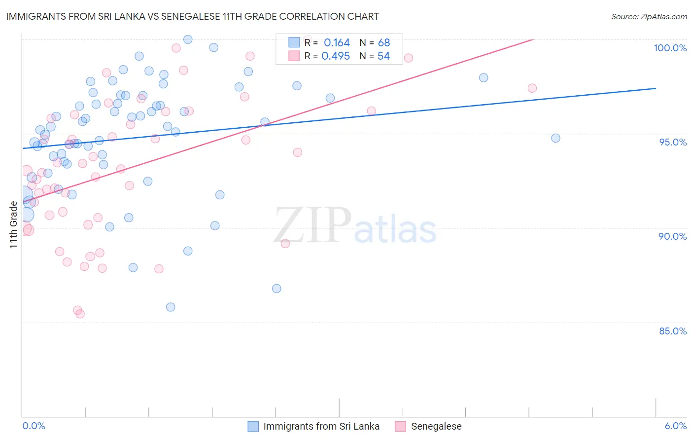 Immigrants from Sri Lanka vs Senegalese 11th Grade