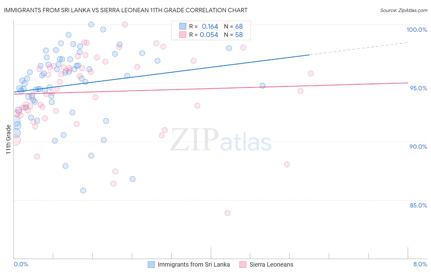 Immigrants from Sri Lanka vs Sierra Leonean 11th Grade