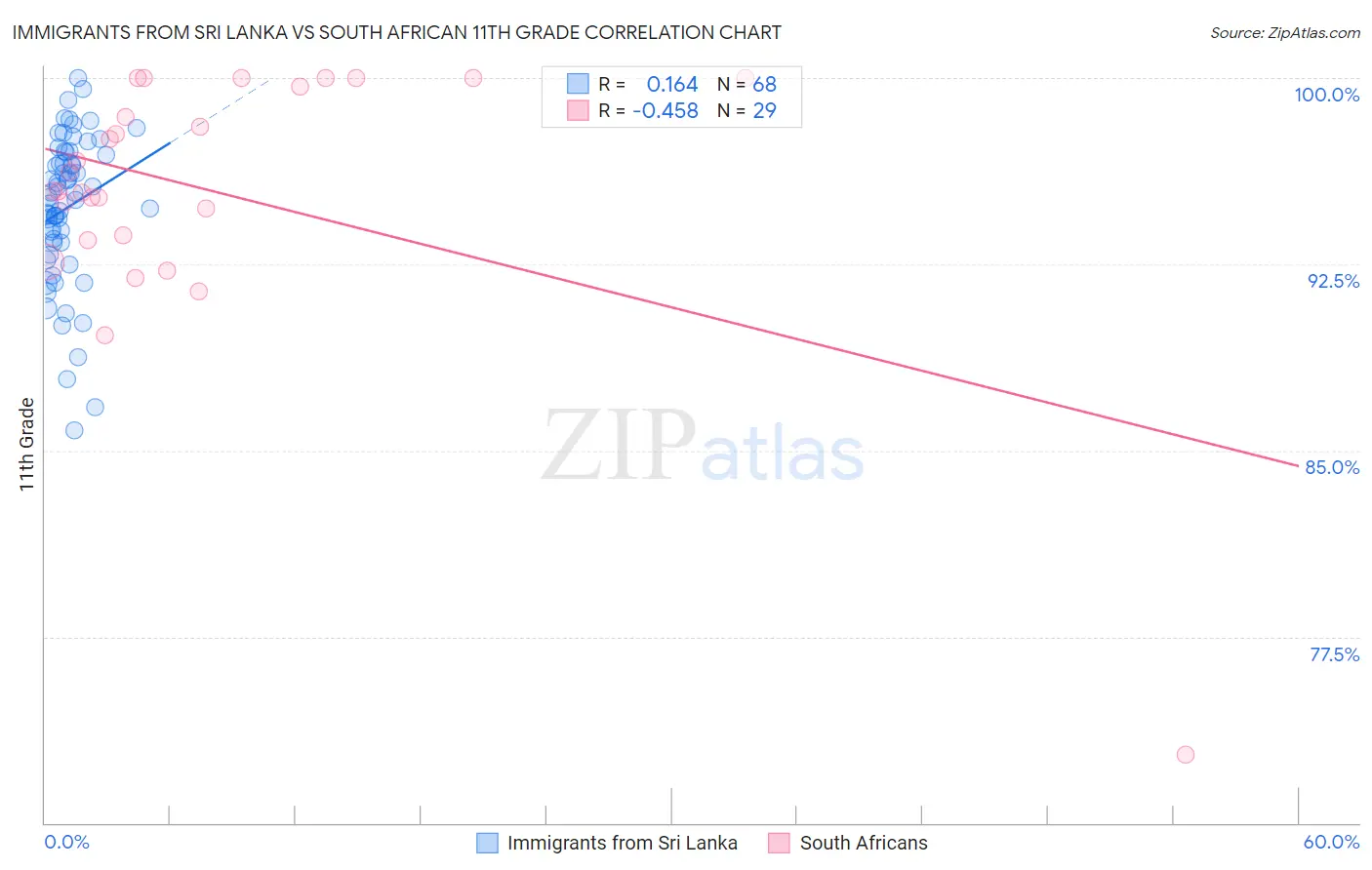 Immigrants from Sri Lanka vs South African 11th Grade