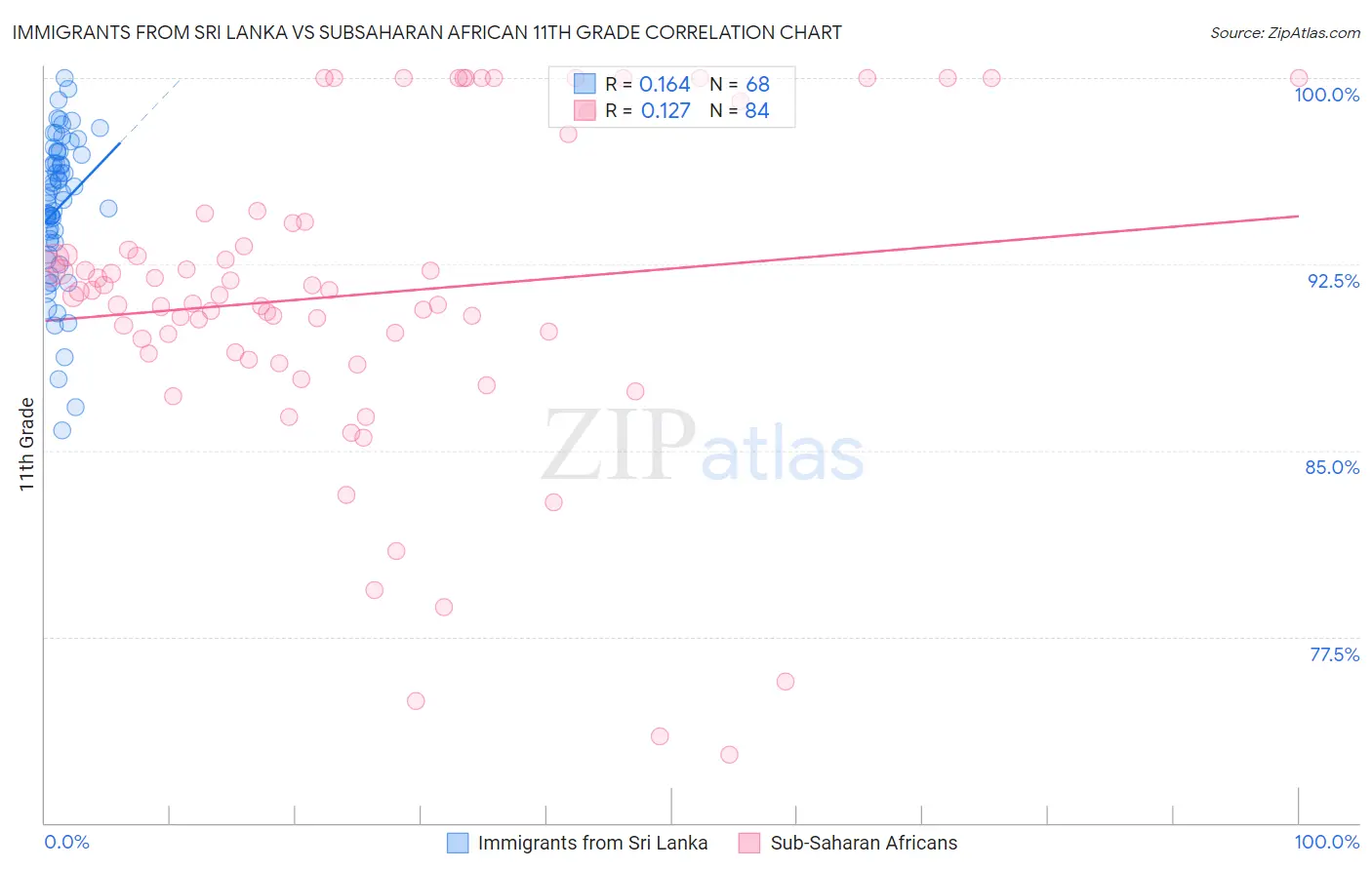 Immigrants from Sri Lanka vs Subsaharan African 11th Grade