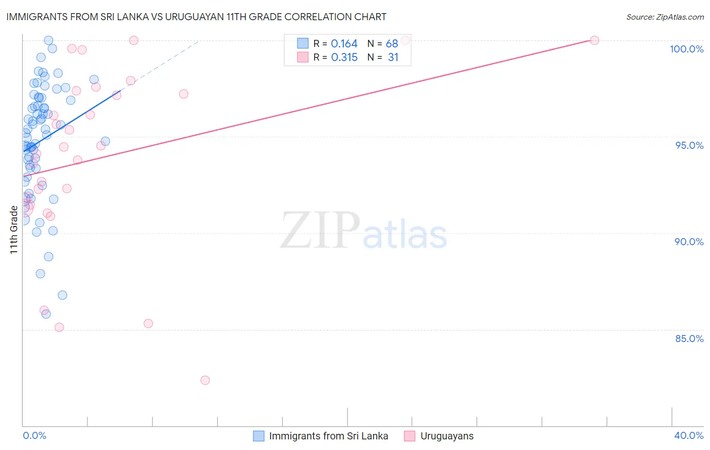 Immigrants from Sri Lanka vs Uruguayan 11th Grade