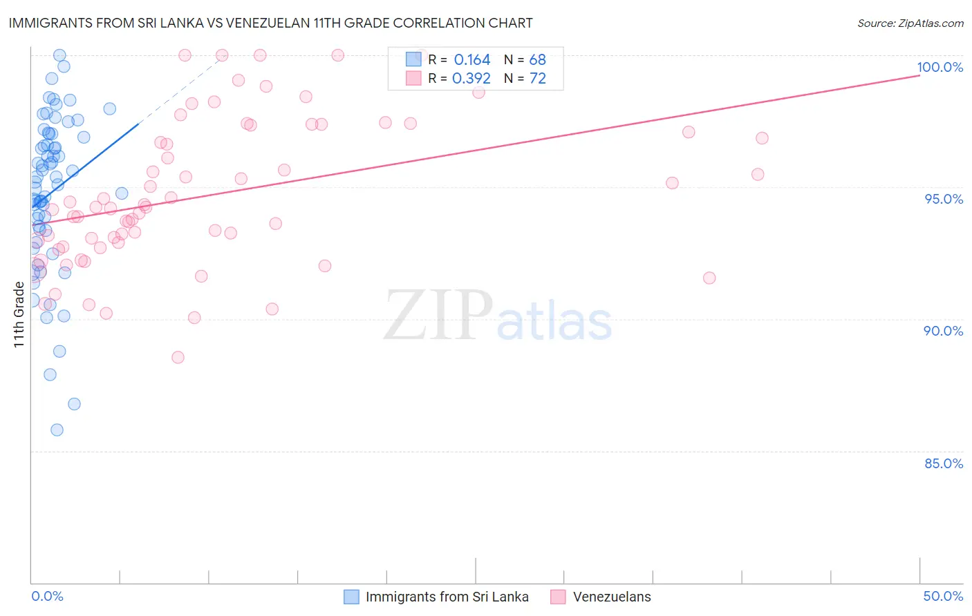 Immigrants from Sri Lanka vs Venezuelan 11th Grade