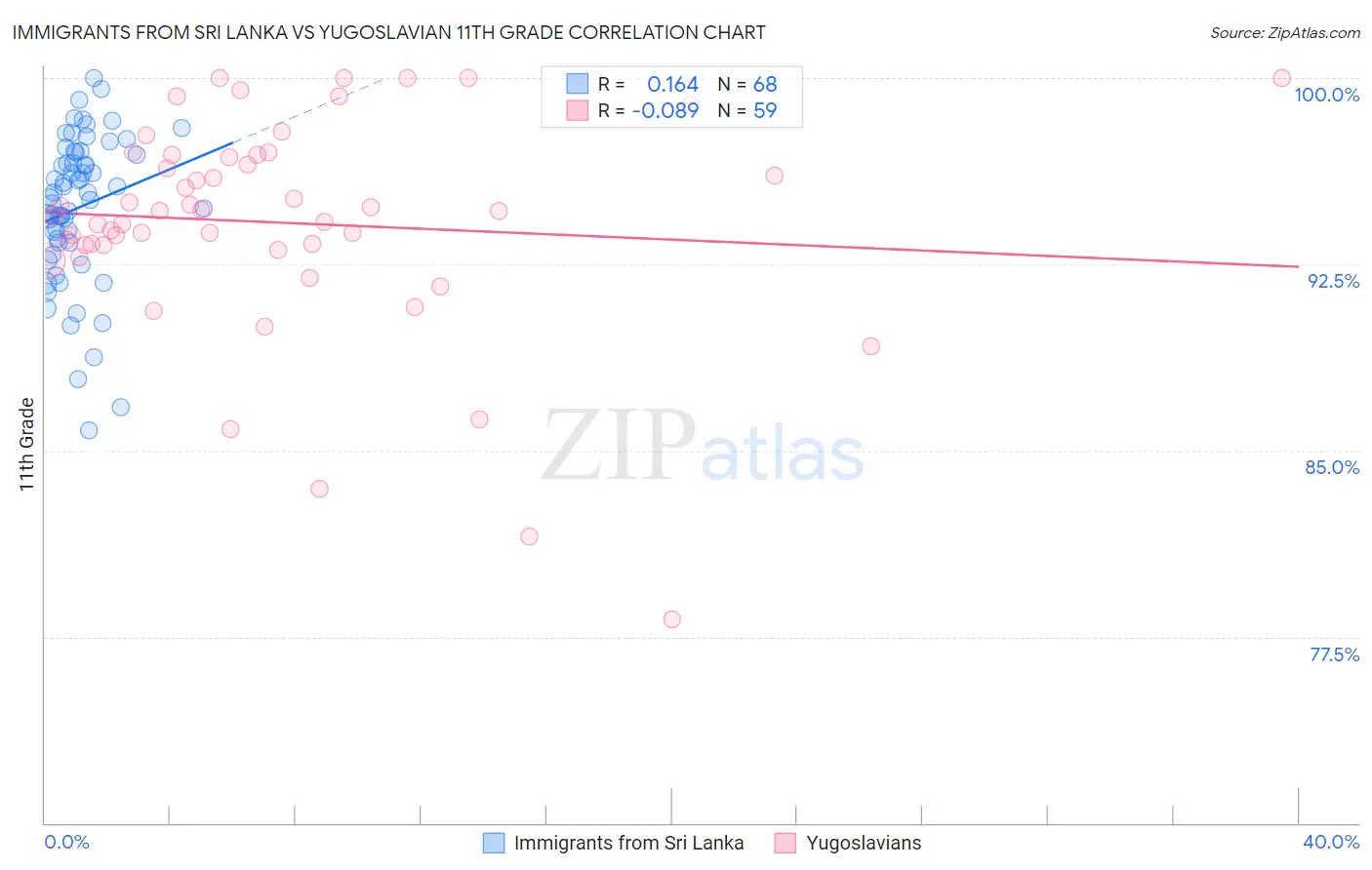 Immigrants from Sri Lanka vs Yugoslavian 11th Grade