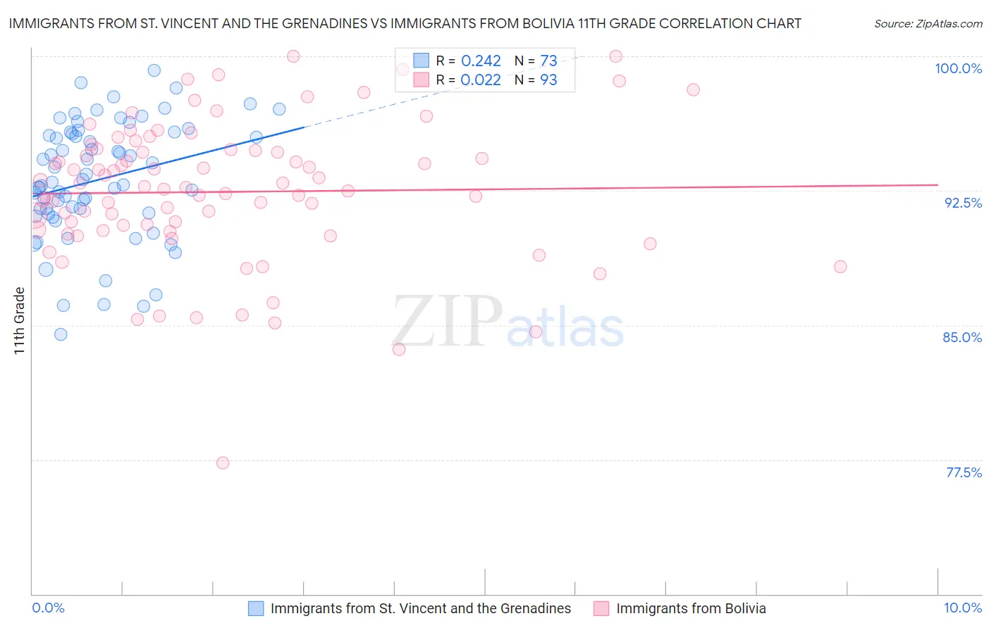 Immigrants from St. Vincent and the Grenadines vs Immigrants from Bolivia 11th Grade