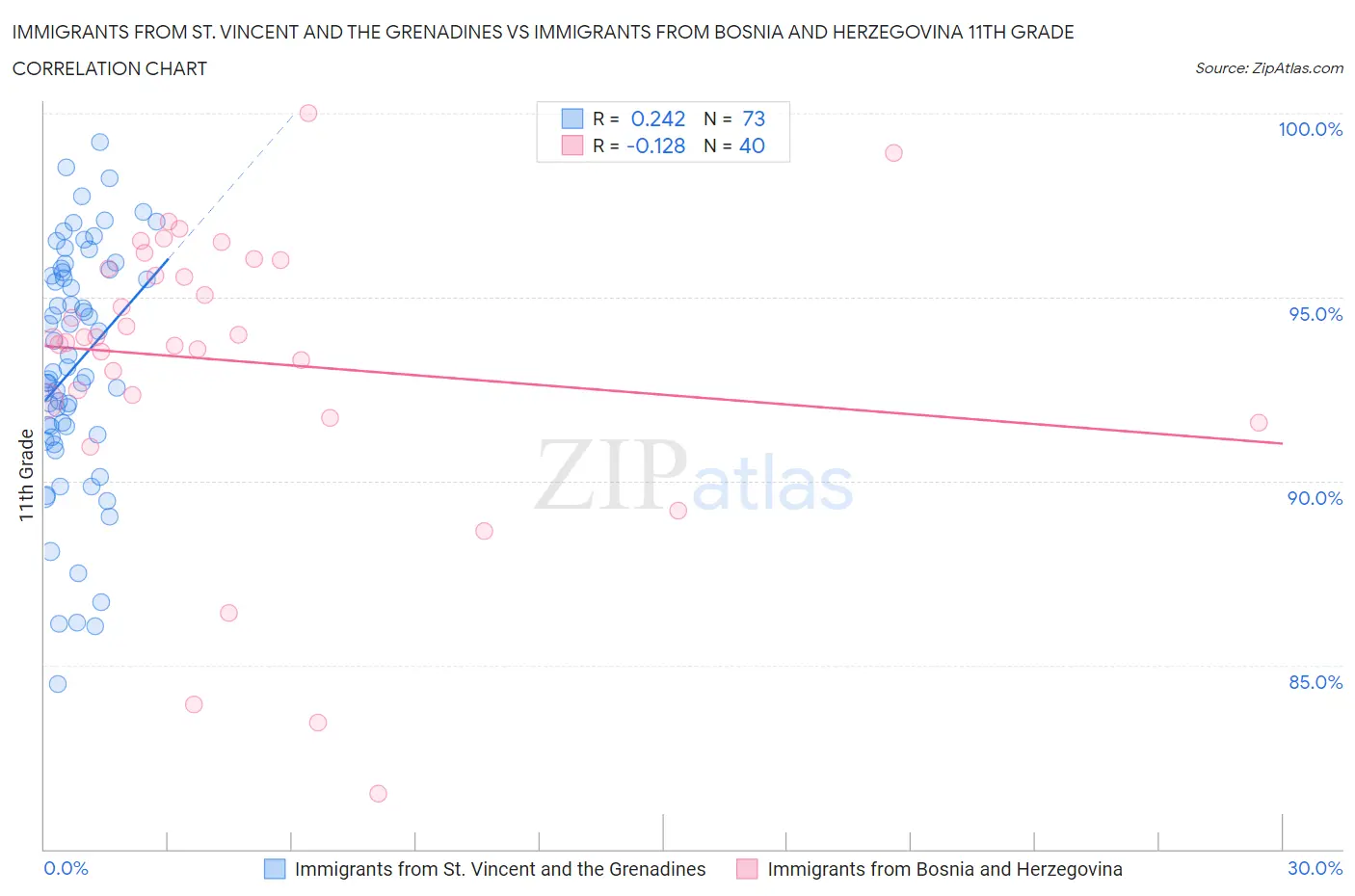 Immigrants from St. Vincent and the Grenadines vs Immigrants from Bosnia and Herzegovina 11th Grade