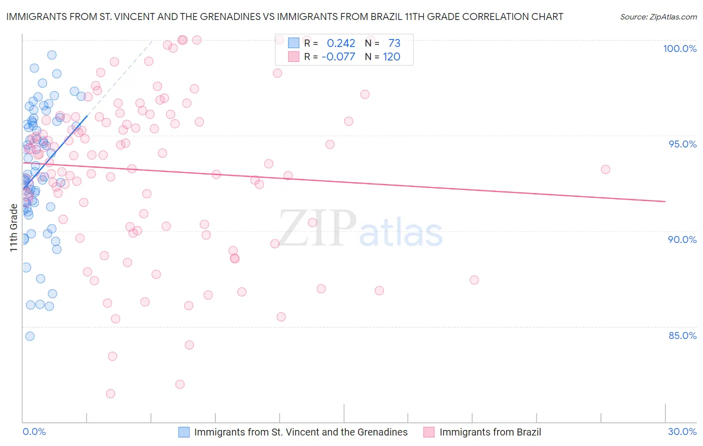 Immigrants from St. Vincent and the Grenadines vs Immigrants from Brazil 11th Grade