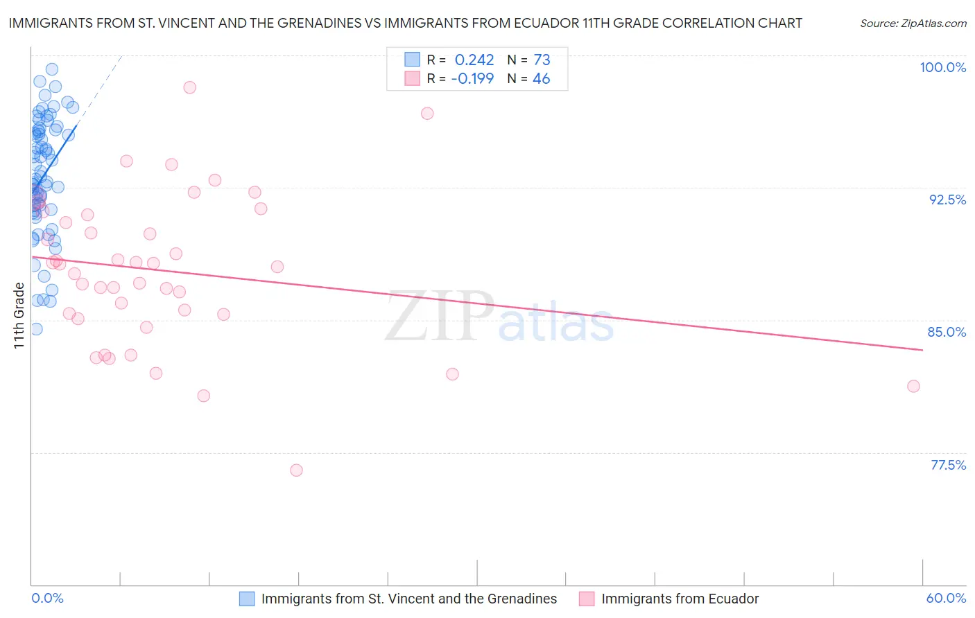 Immigrants from St. Vincent and the Grenadines vs Immigrants from Ecuador 11th Grade